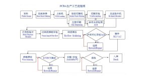 manufacturing processes