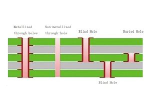 PCB Drilling Technology