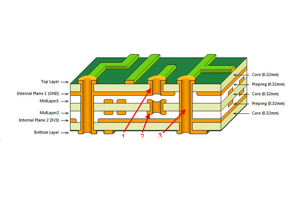 pcb via