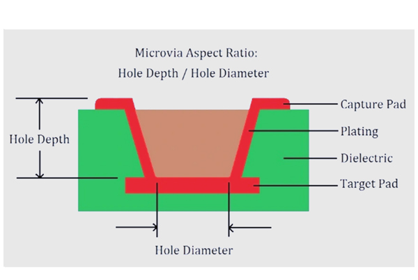 Microvia Technology