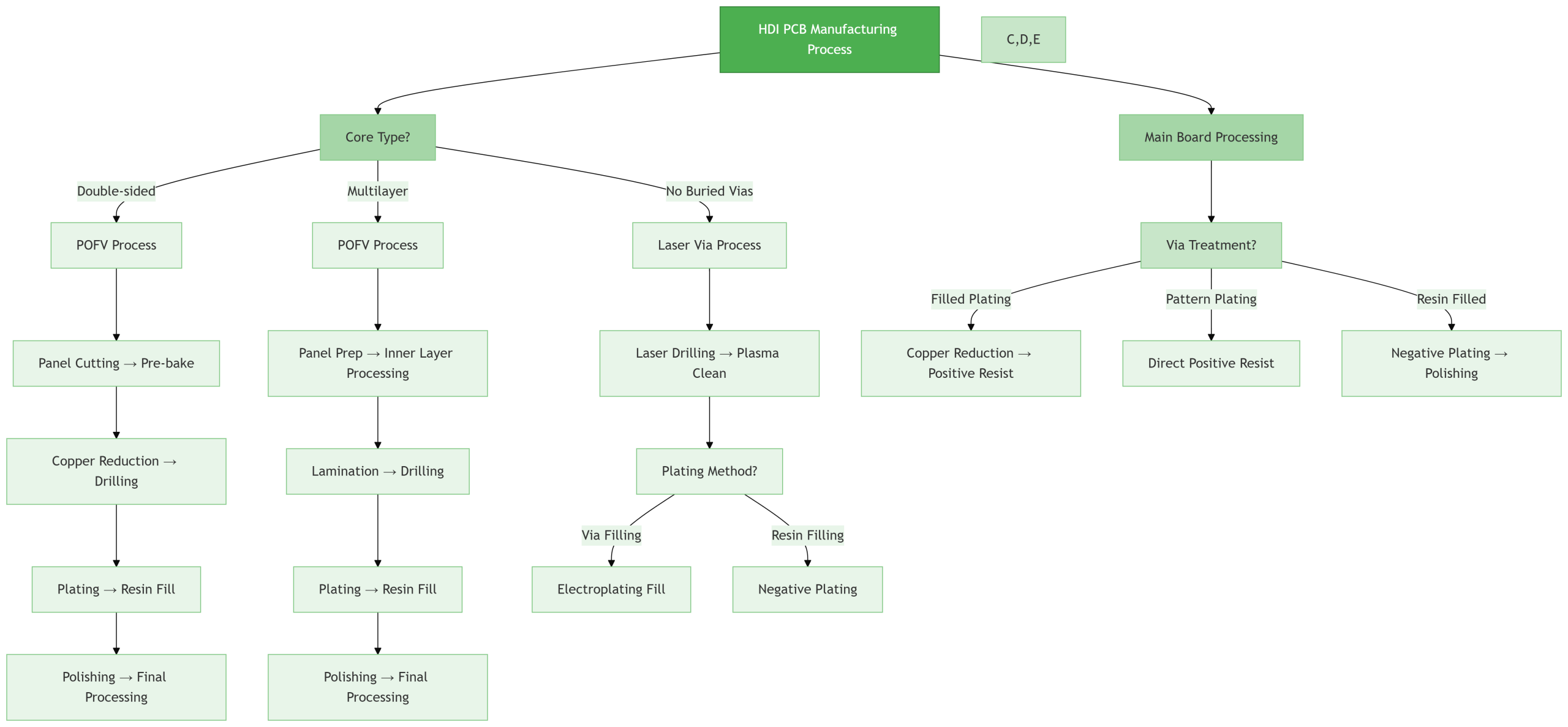 HDI PCB manufacturing process