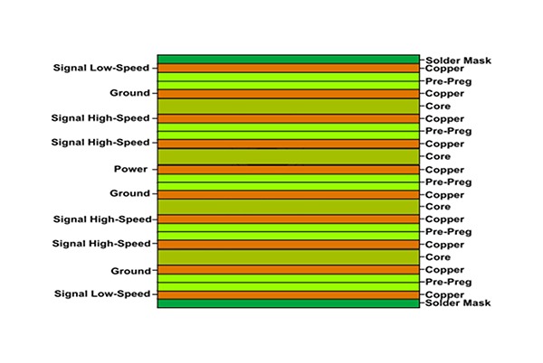 Empilages de PcB à 10 couches