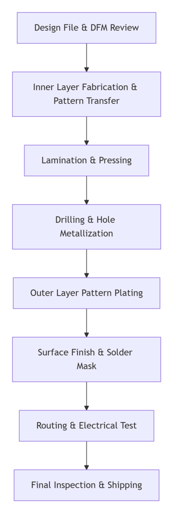 Processo de prototipagem de PCB multicamadas
