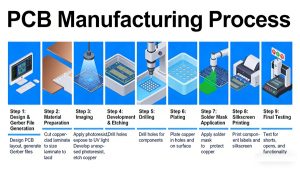 Processo de fabricação de PCBs