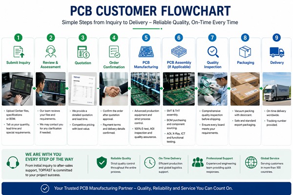 PCB Customer Flowchart