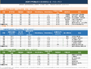 PCB material costs